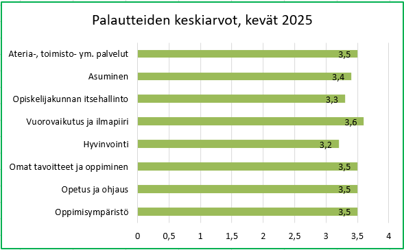 Pylväsdiagrammi palautteiden tuloksista